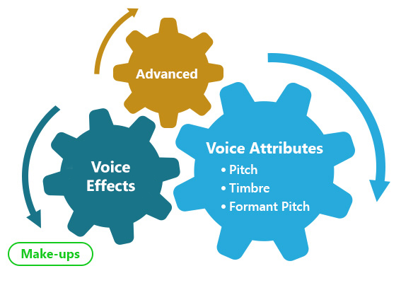 Combination of the most powerful voice settings